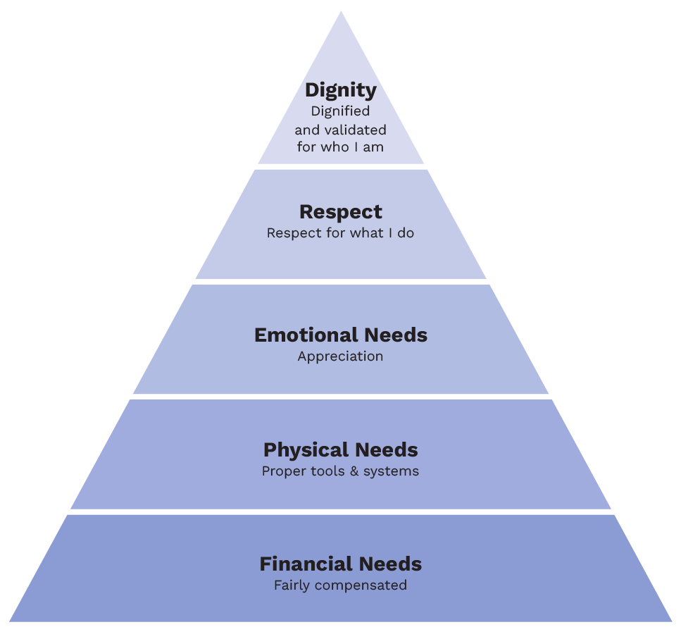 Employee Hierarchy of Needs Pyramid