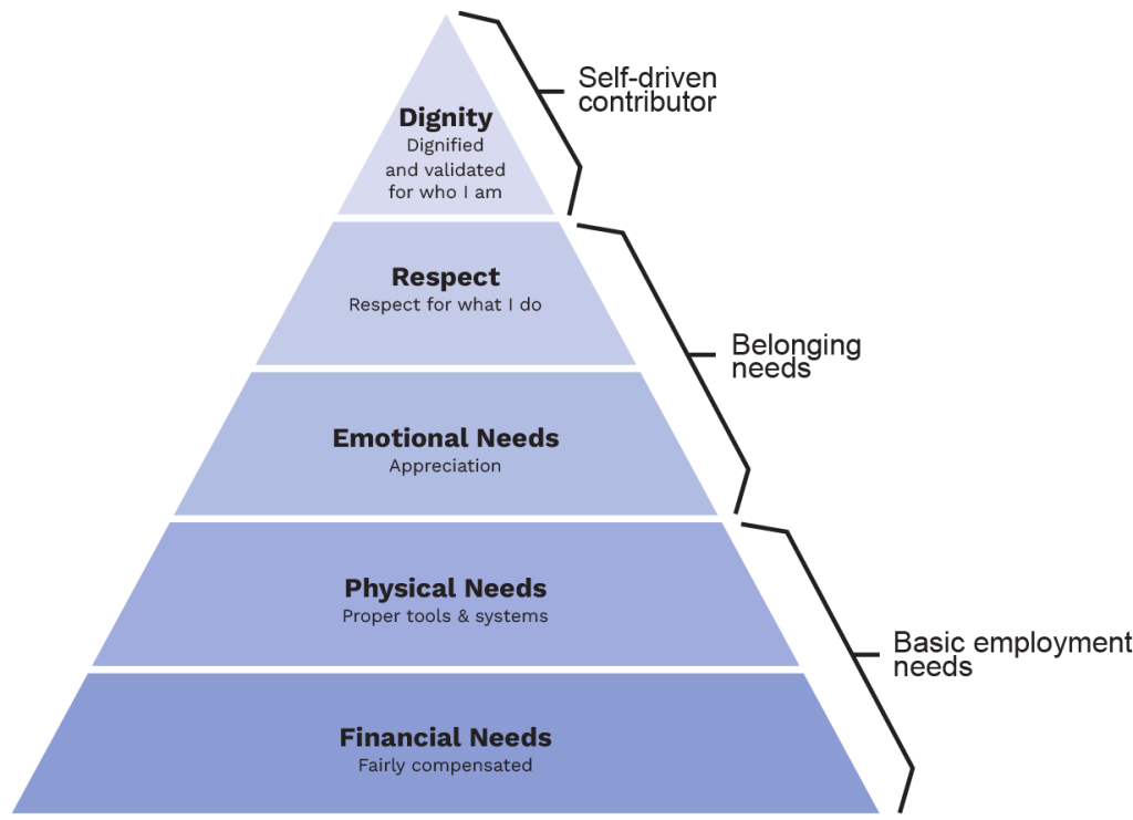 Employee Hierarchy of needs